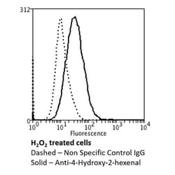 Invitrogen 4-Hydroxy-2-hexenal Monoclonal Antibody (6F10), PerCP 100 &mu;g;