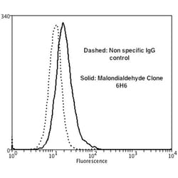 Invitrogen Malondialdehyde Monoclonal Antibody (6H6), FITC 100 &mu;g; FITC:Antibodies,