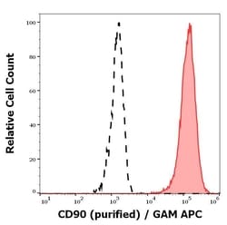 Invitrogen CD90 Monoclonal Antibody (5E10) 100 &mu;g; Unconjugated:Antibodies,