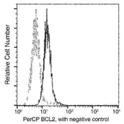 Invitrogen Bcl-2 Recombinant Rabbit Monoclonal Antibody (204), PerCP 100