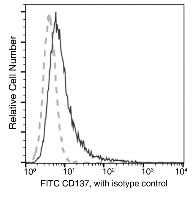 CD137 Rabbit Monoclonal Antibody (819), FITC, Invitrogen