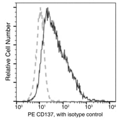 Invitrogen CD137 Recombinant Rabbit Monoclonal Antibody (819), PE 100 Tests;