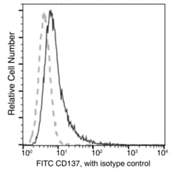Invitrogen CD137 Recombinant Rabbit Monoclonal Antibody (A24), FITC 100