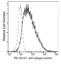 Invitrogen CD137 Recombinant Rabbit Monoclonal Antibody (A24), PE 100 Tests | Buy Online | Invitrogen&trade; | Fisher Scientific