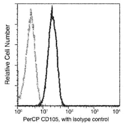 Invitrogen CD105 Recombinant Rabbit Monoclonal Antibody (103), PerCP 100