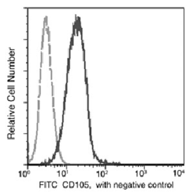 CD105 Rabbit Monoclonal Antibody (103), FITC, Invitrogen