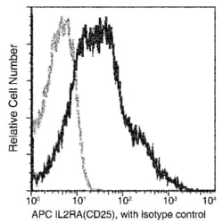 Invitrogen CD25 Recombinant Rabbit Monoclonal Antibody (216), APC 100 Tests;
