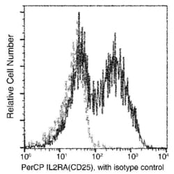 Invitrogen CD25 Recombinant Rabbit Monoclonal Antibody (216), PerCP 100