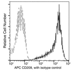DC-SIGN Recombinant Rabbit Monoclonal Antibody (037), APC:Antibodies, Recombinant