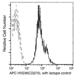 Invitrogen TNFRSF14 Recombinant Rabbit Monoclonal Antibody (004), APC 100