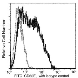 Invitrogen E-selectin Recombinant Rabbit Monoclonal Antibody (103), FITC