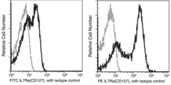 Invitrogen CD127 Recombinant Rabbit Monoclonal Antibody (001), PE 100 Tests;