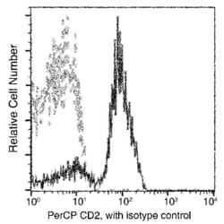 Invitrogen CD2 Recombinant Rabbit Monoclonal Antibody (118), PerCP 100