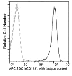 Invitrogen CD138 Recombinant Rabbit Monoclonal Antibody (017), APC 100