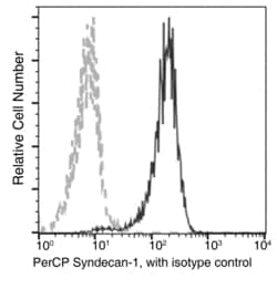 Invitrogen CD138 Recombinant Rabbit Monoclonal Antibody (017), PerCP 100