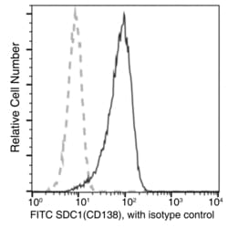 Invitrogen CD138 Recombinant Rabbit Monoclonal Antibody (017), FITC 100