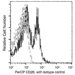 Invitrogen CD28 Recombinant Rabbit Monoclonal Antibody (007), PerCP 100 Tests | Buy Online | Invitrogen&trade; | Fisher Scientific