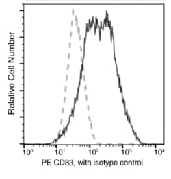 Invitrogen CD83 Recombinant Rabbit Monoclonal Antibody (105), PE 100 Tests;