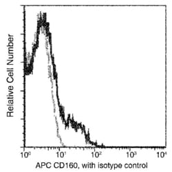 Invitrogen CD160 Recombinant Rabbit Monoclonal Antibody (275), APC 100
