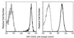 Invitrogen CD33 Recombinant Rabbit Monoclonal Antibody (001), APC 100 Tests;