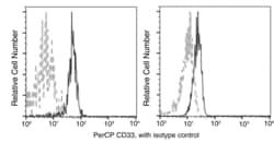 Invitrogen CD33 Recombinant Rabbit Monoclonal Antibody (001), PerCP 100