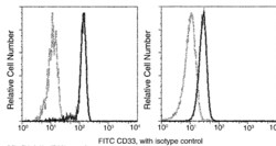 Invitrogen CD33 Recombinant Rabbit Monoclonal Antibody (001), FITC 100