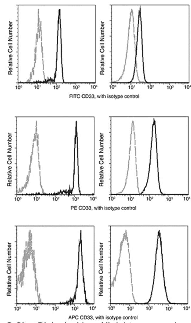 CD33 Rabbit Monoclonal Antibody (001), PE, Invitrogen