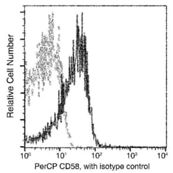 Invitrogen CD58 Recombinant Rabbit Monoclonal Antibody (083), PerCP 100