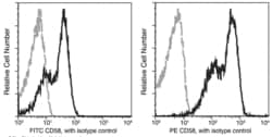 Invitrogen CD58 Recombinant Rabbit Monoclonal Antibody (083), FITC 100