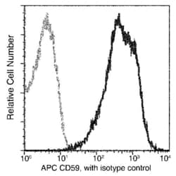 Invitrogen CD59 Recombinant Rabbit Monoclonal Antibody (029), APC 100 Tests | Buy Online | Invitrogen&trade; | Fisher Scientific