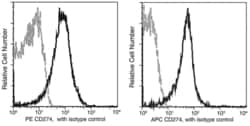 Invitrogen PD-L1 Recombinant Rabbit Monoclonal Antibody (485), APC 100