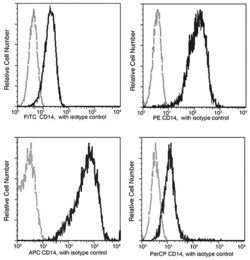 Invitrogen CD14 Recombinant Rabbit Monoclonal Antibody (503), APC 100 Tests | Buy Online | Invitrogen&trade; | Fisher Scientific