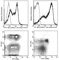 Invitrogen CD62L Recombinant Rabbit Monoclonal Antibody (414), FITC 100