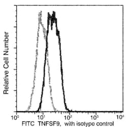 Invitrogen 4-1BB Ligand Recombinant Rabbit Monoclonal Antibody (014), FITC