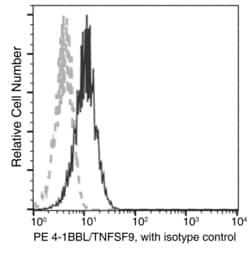 Invitrogen 4-1BB Ligand Recombinant Rabbit Monoclonal Antibody (014), PE