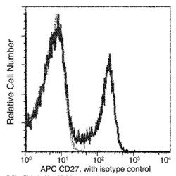 Invitrogen CD27 Recombinant Rabbit Monoclonal Antibody (012), APC 100 Tests;