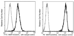 Invitrogen CD204 Recombinant Rabbit Monoclonal Antibody (004), PE 100 Tests | Buy Online | Invitrogen&trade; | Fisher Scientific