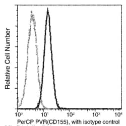 Invitrogen CD155 Recombinant Rabbit Monoclonal Antibody (305), PerCP 100