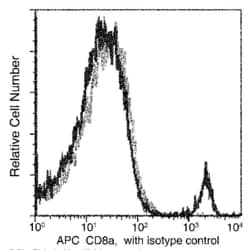 Invitrogen CD8a Recombinant Rabbit Monoclonal Antibody (208), APC 100 Tests;