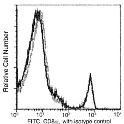 Invitrogen CD8a Recombinant Rabbit Monoclonal Antibody (208), FITC 100