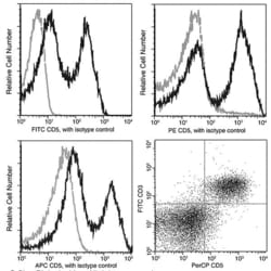 Invitrogen CD5 Recombinant Rabbit Monoclonal Antibody (249), FITC 100 Tests;