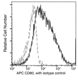 Invitrogen CD80 Recombinant Rabbit Monoclonal Antibody (009), APC 100 Tests | Buy Online | Invitrogen&trade; | Fisher Scientific