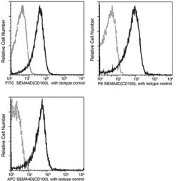 Invitrogen CD100 Recombinant Rabbit Monoclonal Antibody (010), APC 100 Tests | Buy Online | Invitrogen&trade; | Fisher Scientific