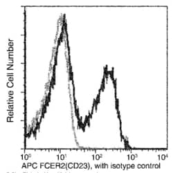 Invitrogen CD23 Recombinant Rabbit Monoclonal Antibody (007), APC 100 Tests | Buy Online | Invitrogen&trade; | Fisher Scientific