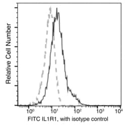 Invitrogen IL1R1 Recombinant Rabbit Monoclonal Antibody (007), FITC 100