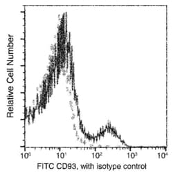 Invitrogen CD93 Recombinant Rabbit Monoclonal Antibody (138), FITC 100