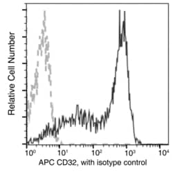 Invitrogen CD32b Recombinant Rabbit Monoclonal Antibody (046), APC 100