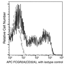 Invitrogen FCGR2A Recombinant Rabbit Monoclonal Antibody (043), APC 100