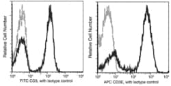 Invitrogen CD3d/CD3e Recombinant Rabbit Monoclonal Antibody (301), APC 100 Tests | Buy Online | Invitrogen&trade; | Fisher Scientific