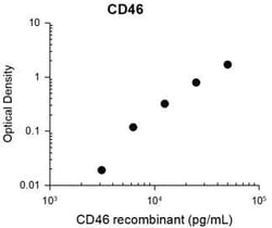 Invitrogen CD46 Monoclonal Antibody (M037) 100 &mu;L; Unconjugated:Antibodies,